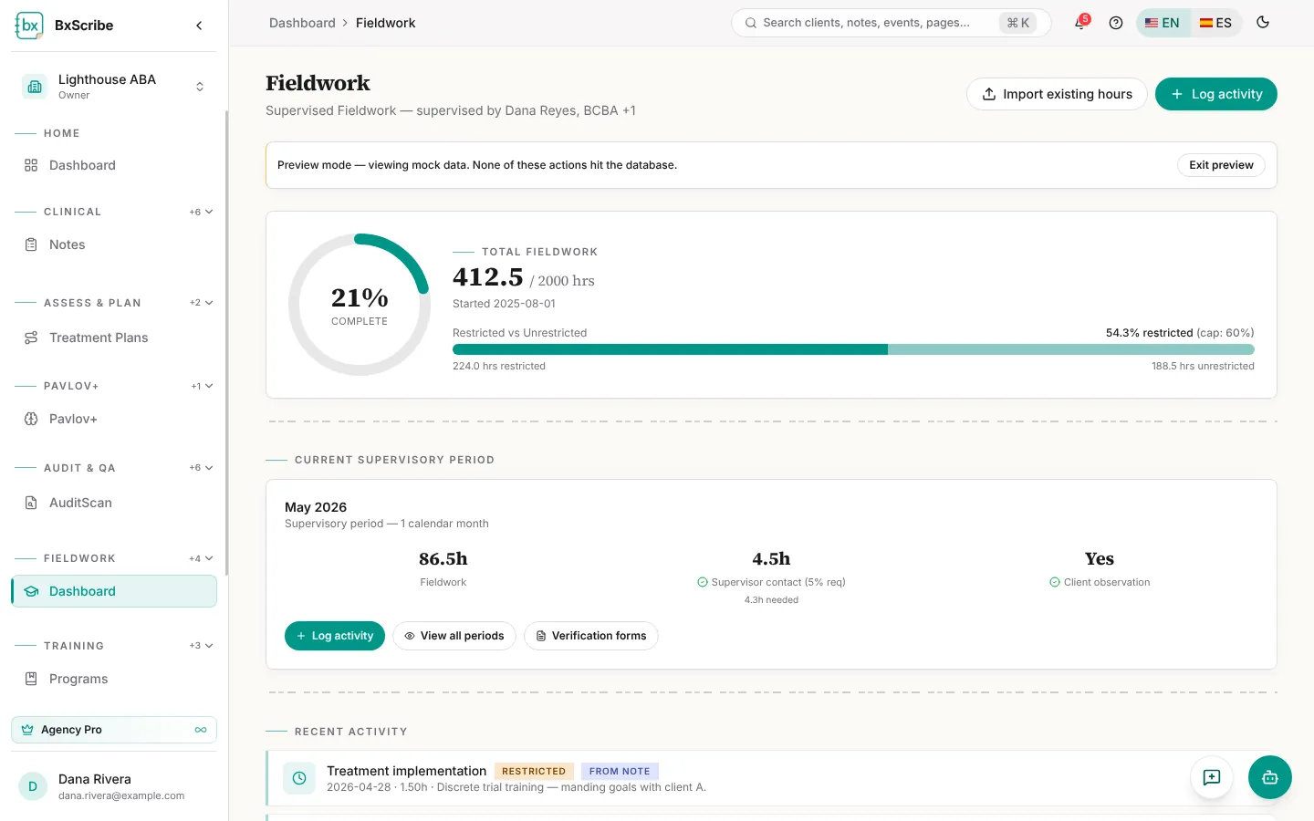 The Fieldwork dashboard with total progress, the restricted vs unrestricted bar and the current period.