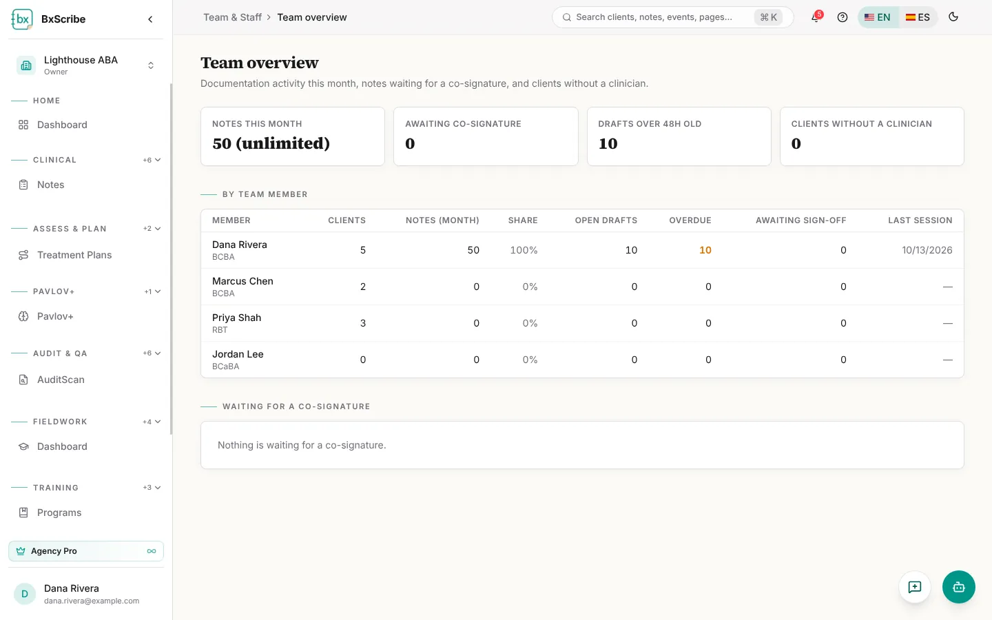 Team overview with monthly totals and the by-member table.